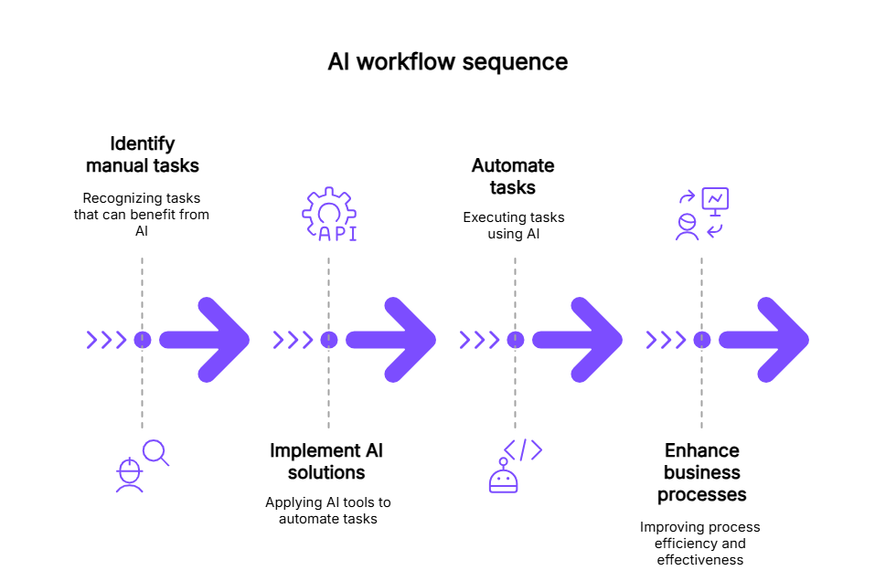 AI workflow sequence