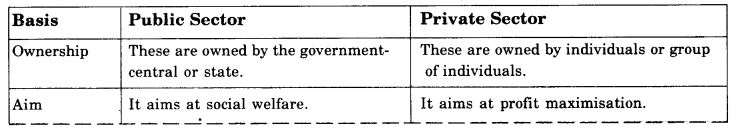 NCERT Solutions For Class 11 Business Studies Private, Public and Global Enterprises SAQ Q1