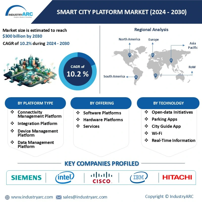 Smart City Platform Market