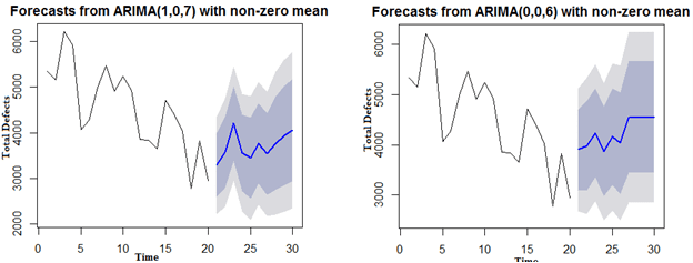 Time Series Analysis Techniques