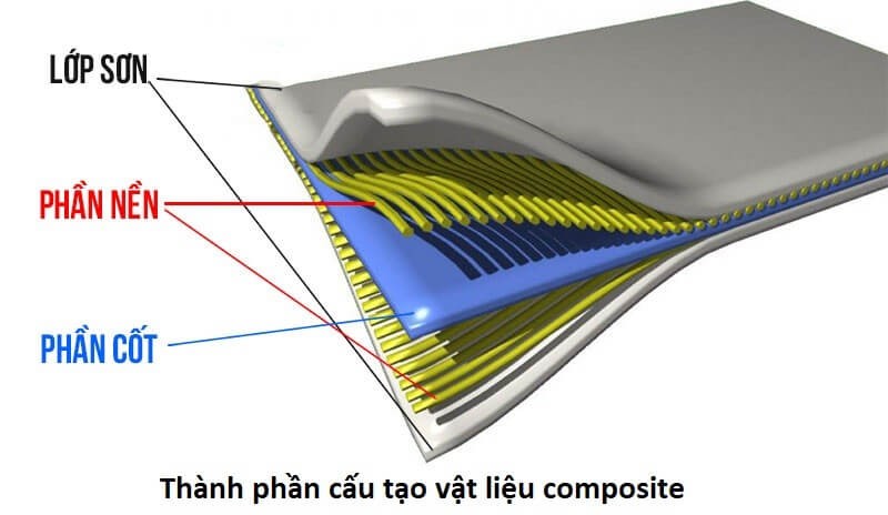 Thành phần cấu tạo vật liệu Composite