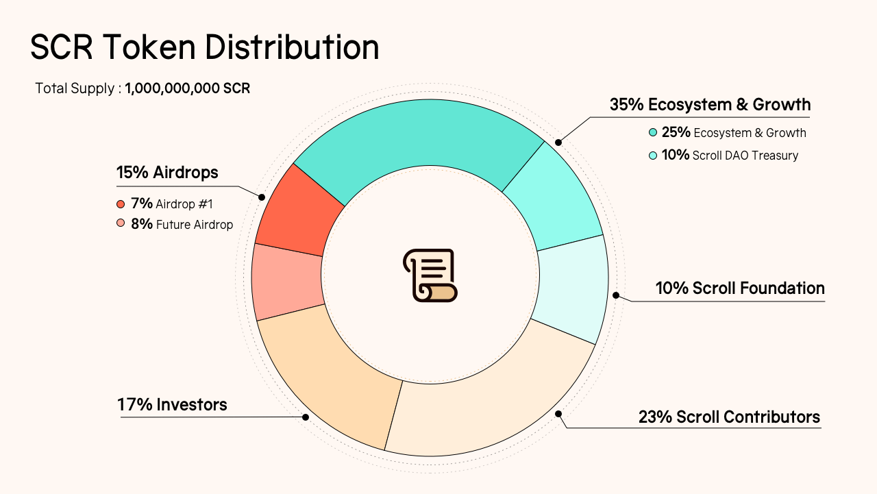 Scroll SCR token distribution