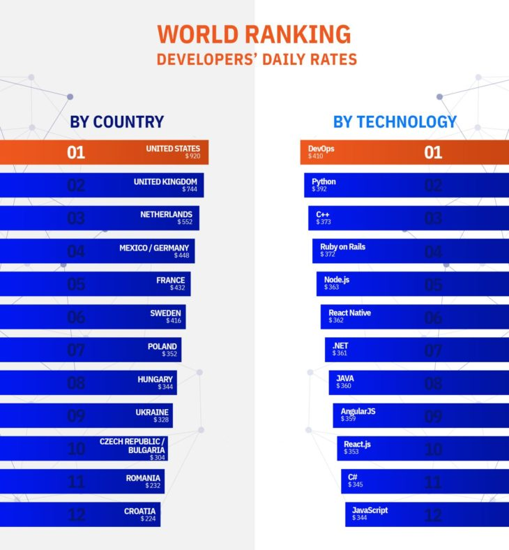 world ranking best developers' daily rates