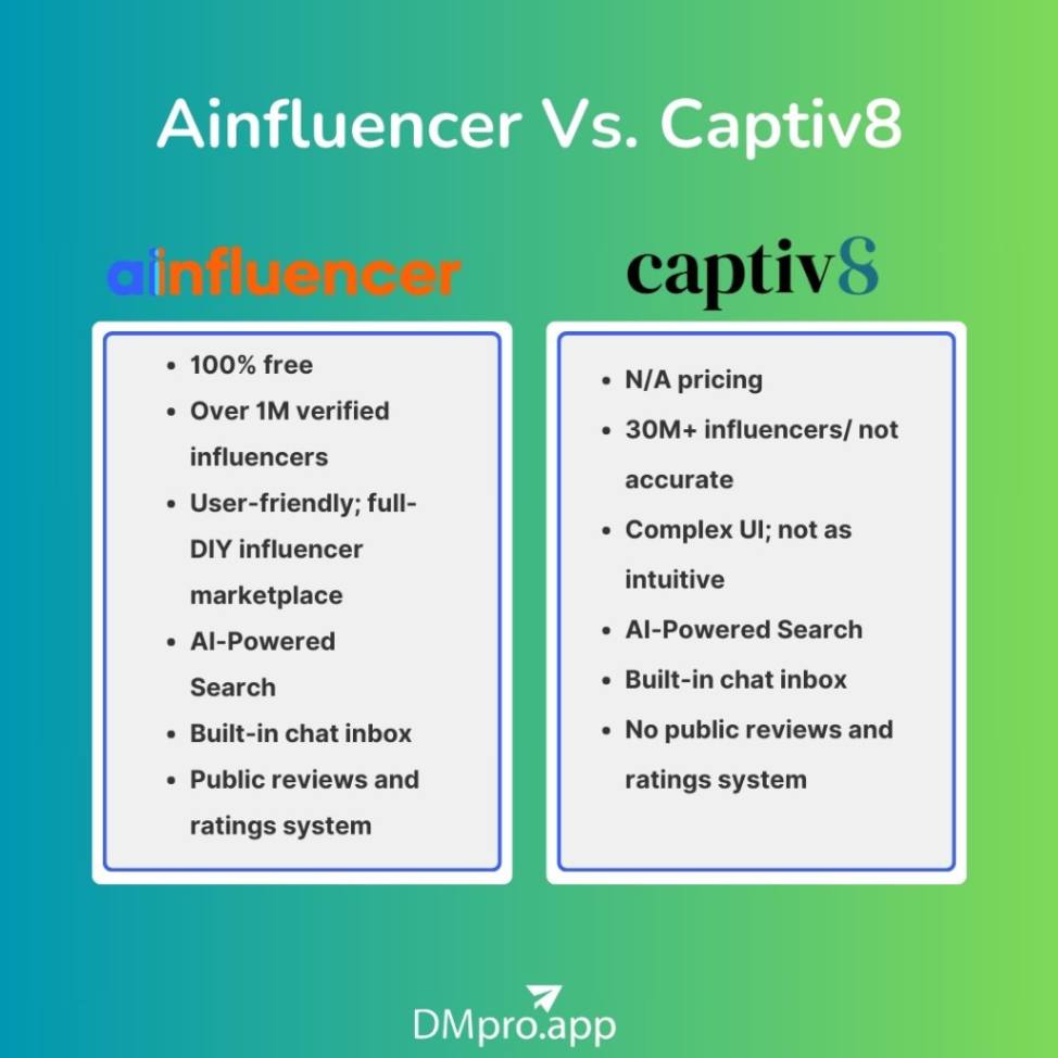 Ainfluencer Vs. Captiv8