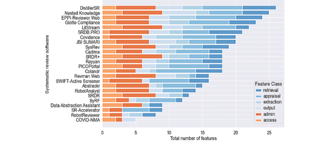 A stacked bar chart comparing software features