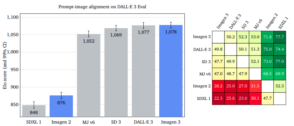 DALL-E 3 Eval