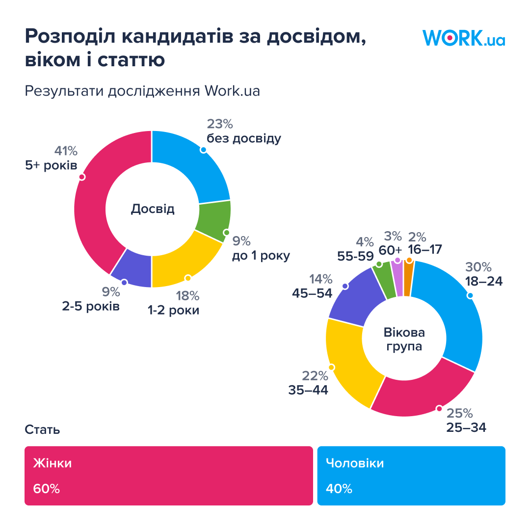 В Україні зафіксували найбільшу кількість вакансій на ринку праці від початку повномасштабної війни - 6