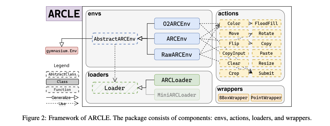 ARCLE: A Reinforcement Learning Environment for Abstract Reasoning Challenges