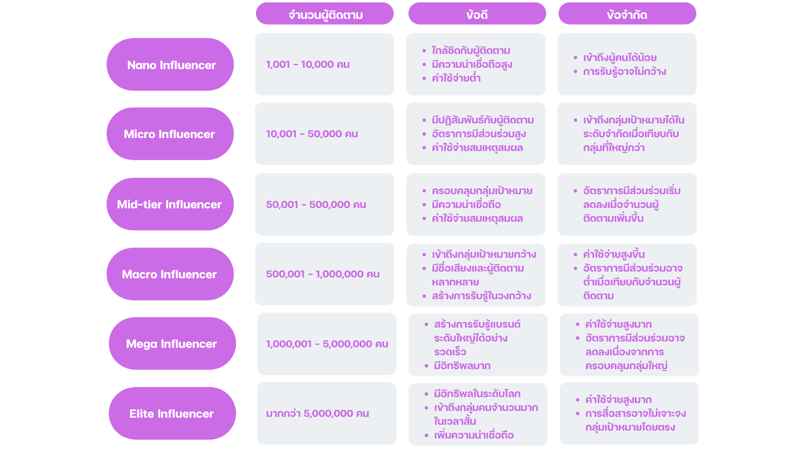 แถมตารางเปรียบเทียบความแตกต่างของ Influencer แต่ละหมวดหมู่