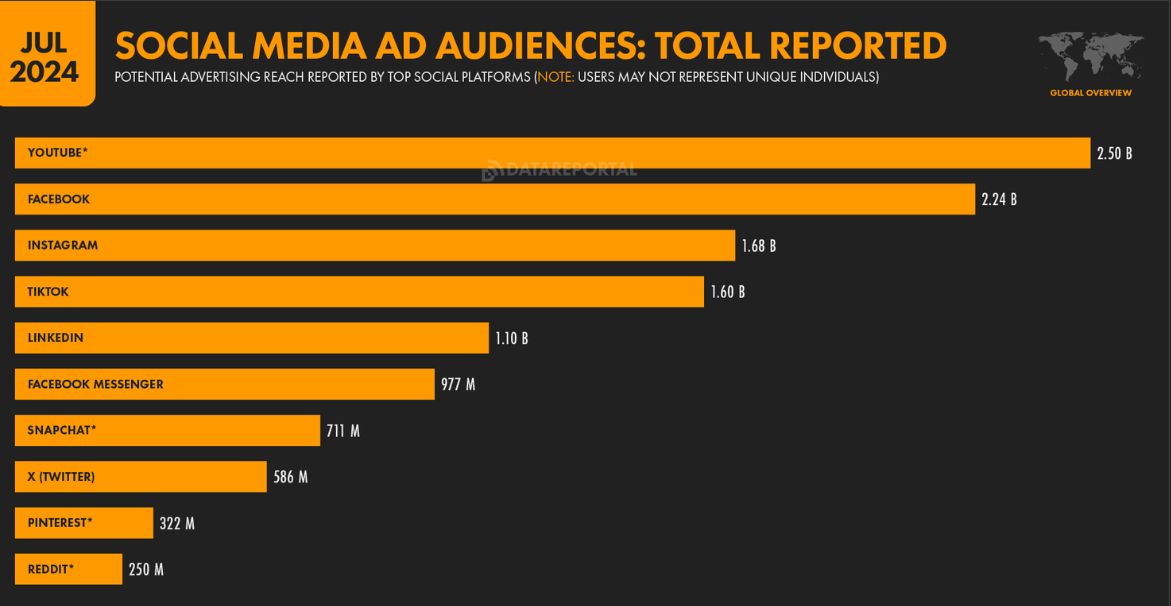 Social Media Ad Audiences