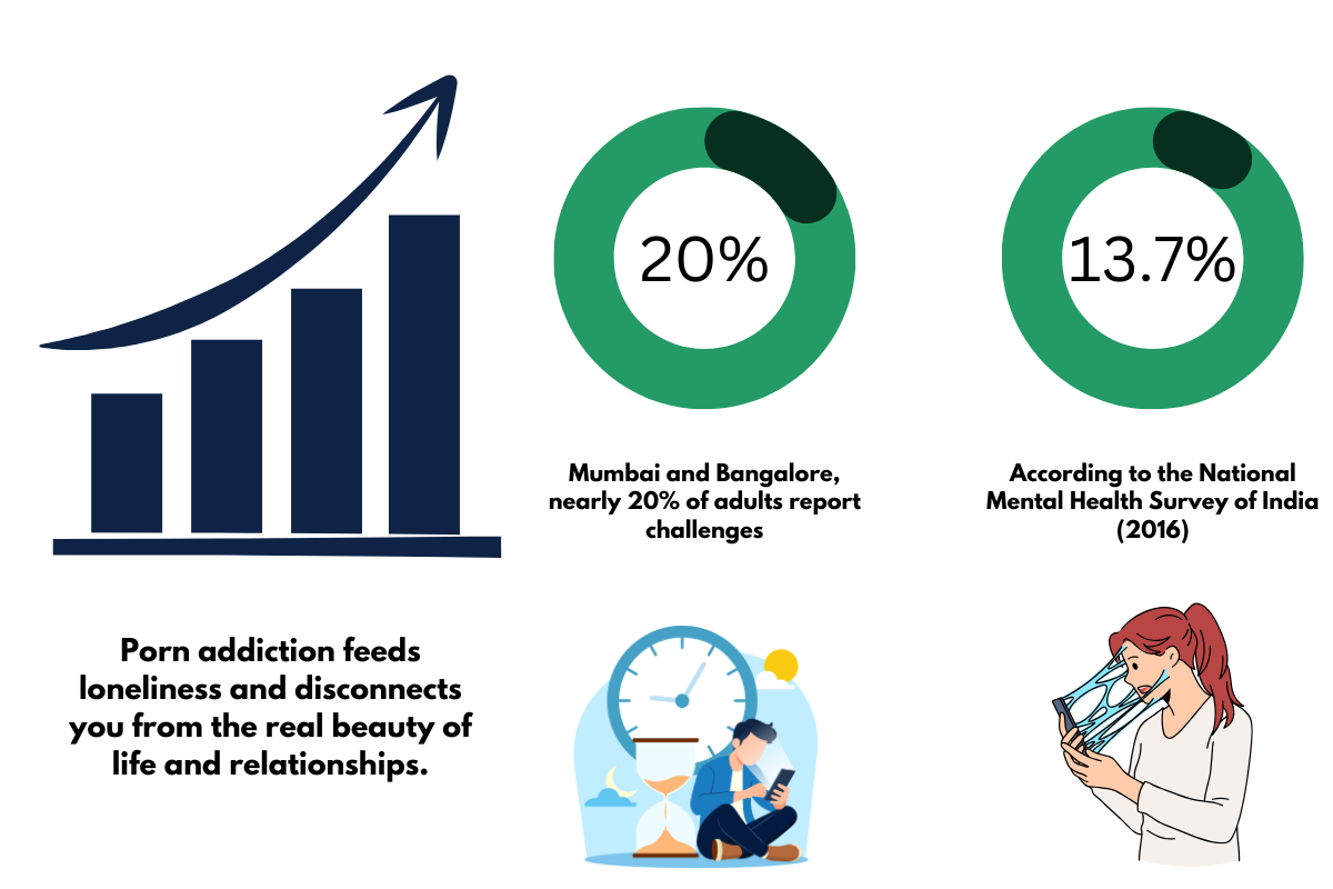 Visual data on porn addiction: 20% adults in Mumbai & Bangalore, 13.7% mental health challenges in India.