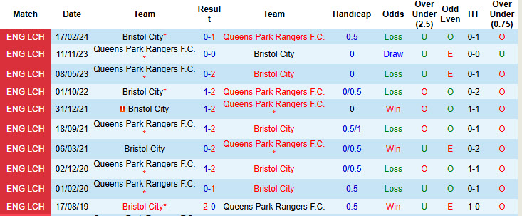 Lịch sử đối đầu Bristol City vs Queens Park Rangers