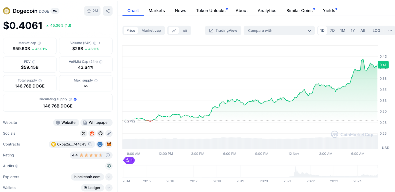 Dogecoin Chart 