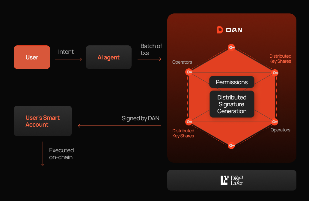 delegated authorisation network