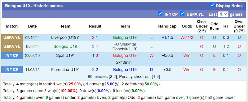 Thống kê phong độ 10 trận đấu gần đây của U19 Bologna