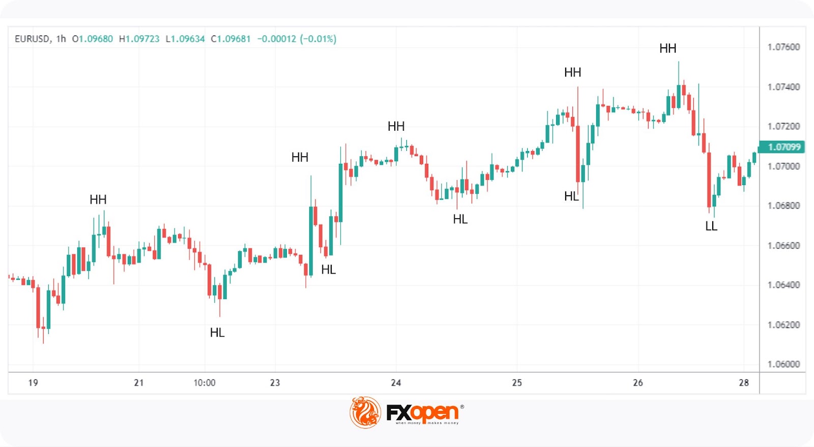 Price Action Trading: Key Concepts