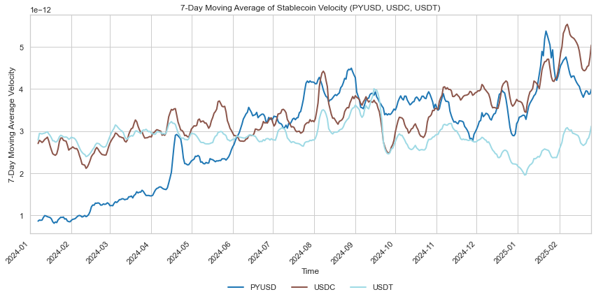 7-day moving average of stablecoin velocity (PYUSD, USDC, USDT)