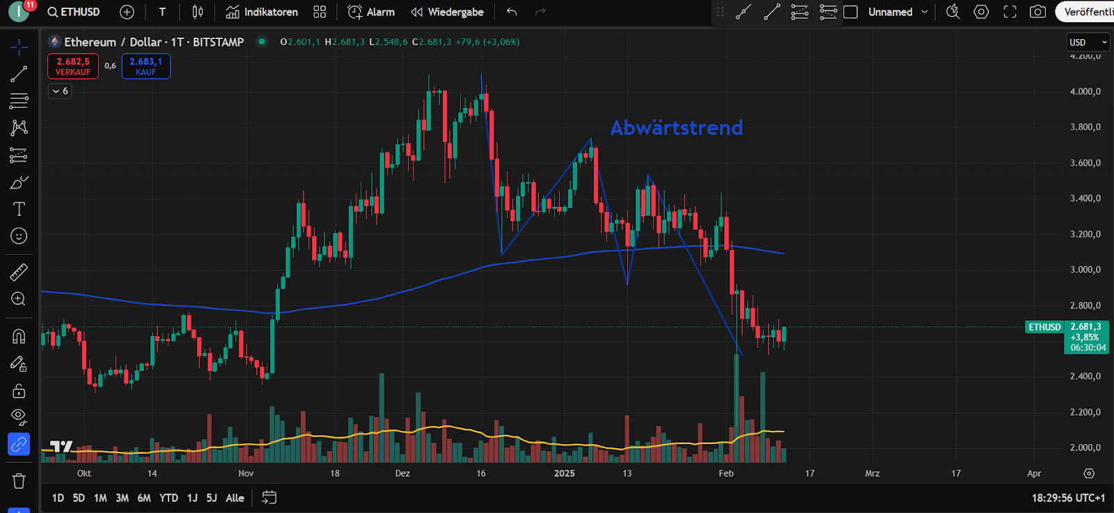 ETH Chart 