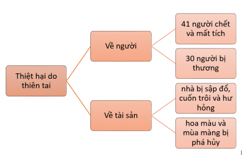 BÀI 29. MỘT SỐ THIÊN TAI THƯỜNG GẶP