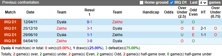 Lịch Sử Đối Đầu Dyala Vs Zakho