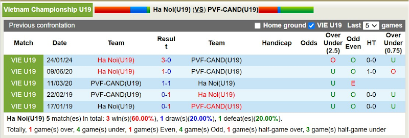 Lịch Sử Đối Đầu U19 Hà Nội Vs U19 PVF-CAND