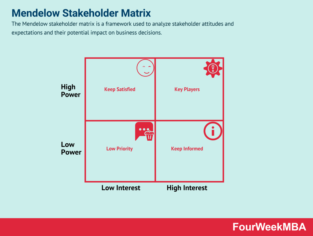 Matriz de Partes Interessadas Mendelow - FourWeekMBA