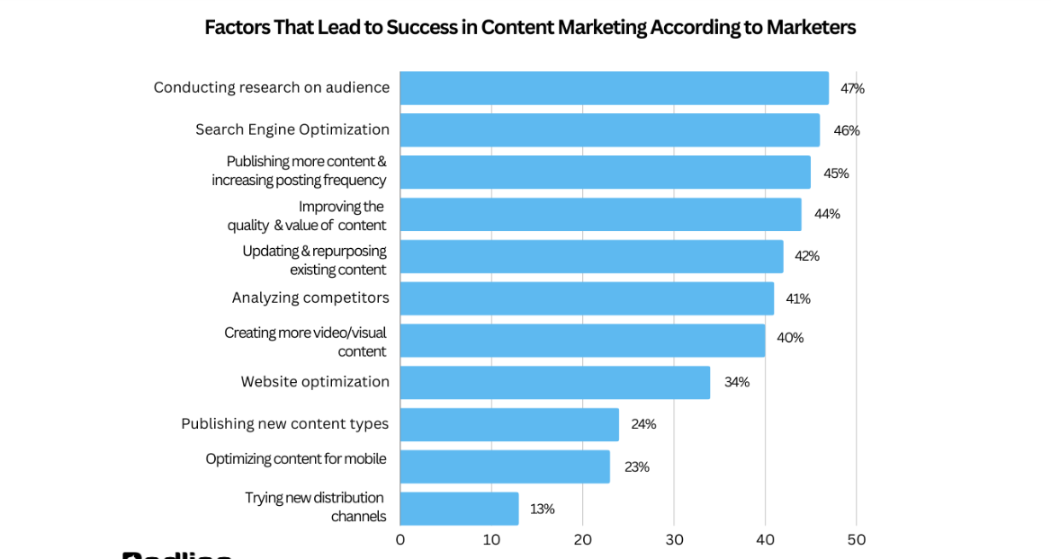 Content Marketing Success