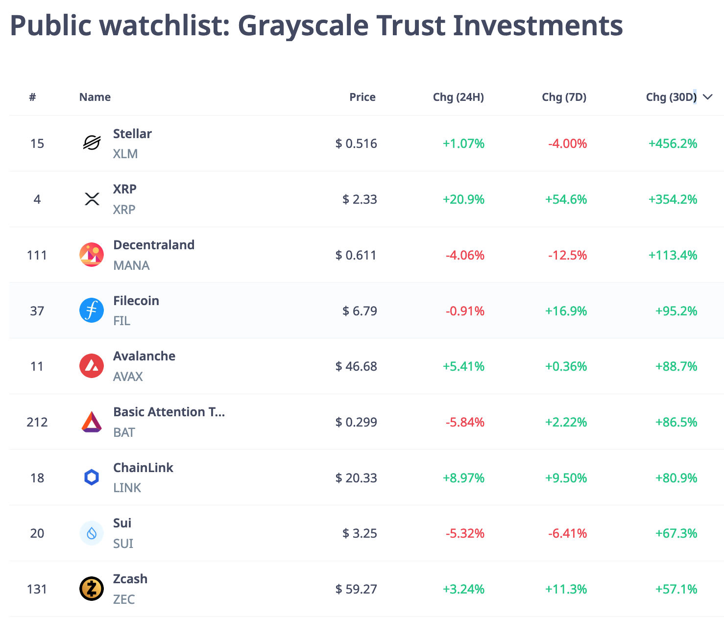 Portefeuille de Grayscale Investment Trust