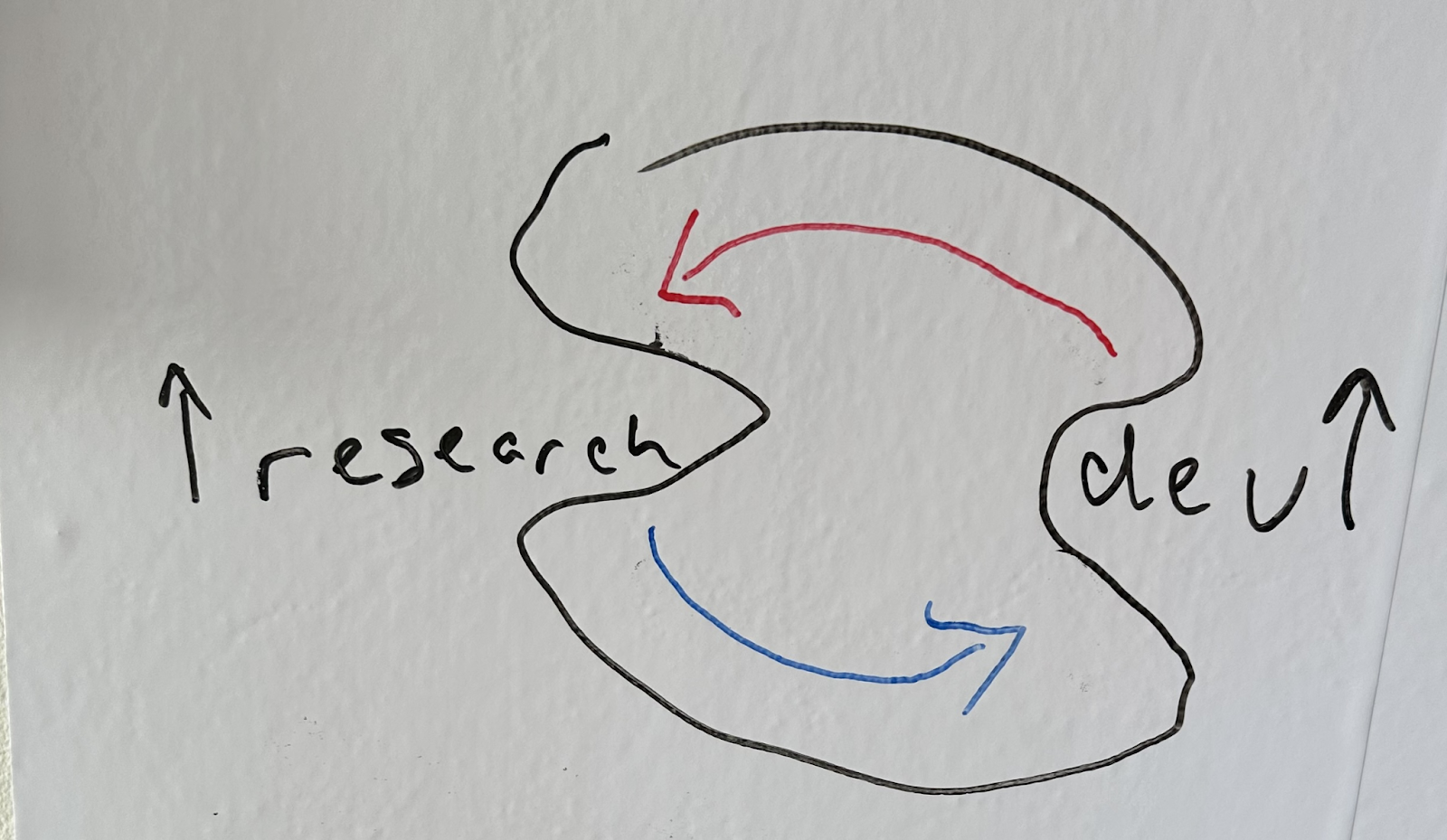 Hand-drawn diagram showing a direct cycle between development and research.