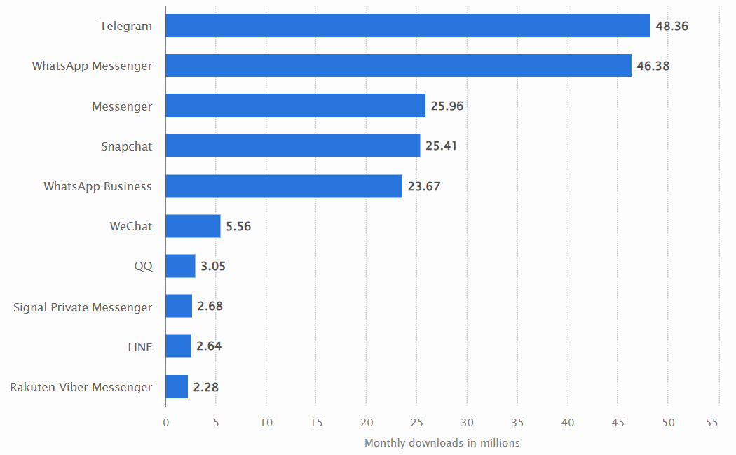 Telegram had the most number of downloads among competitors in July 2024. Source: https://www.statista.com/statistics/1263360/most-popular-messenger-apps-worldwide-by-monthly-downloads/