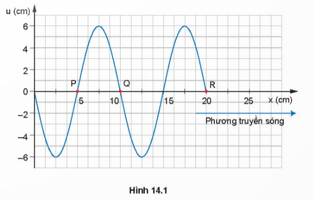 BÀI 14: BÀI TẬP VỀ SÓNG