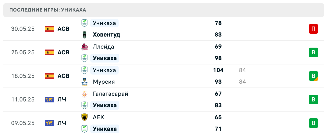 матч Уникаха – Барселона