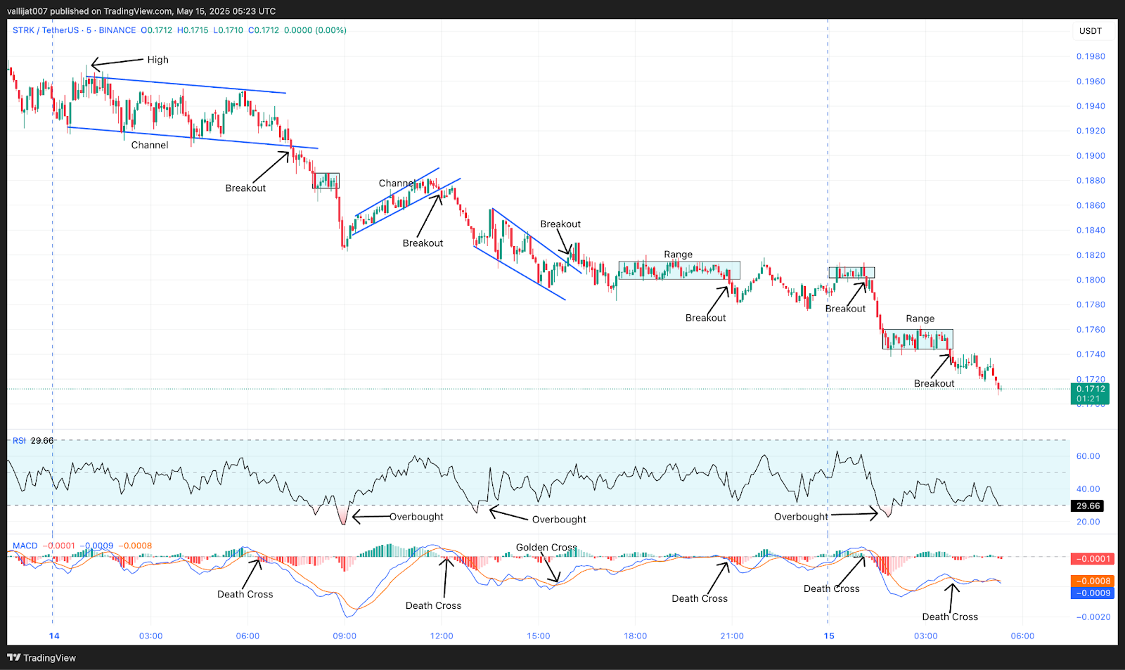 Chart 2: STRK/USDT M5 Chart, Analysed by vallijat007, published on TradingView, May 15, 2025
