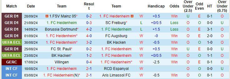 Thống kê phong độ 10 trận đấu gần nhất của Heidenheim