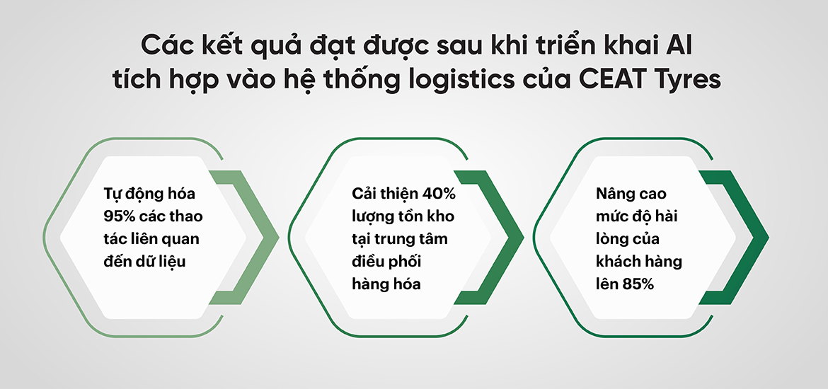 Các kết quả đạt được sau khi triển khai AI tích hợp vào hệ thống logistics của CEAT Tyres