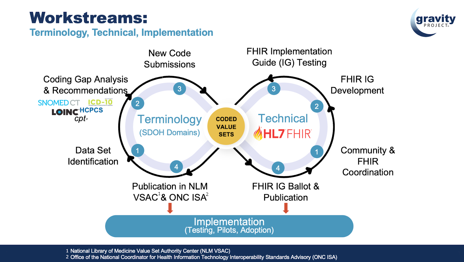 SDOH FHIR workstreams
Source: https://confluence.hl7.org/download/attachments/91996855/Gravity%20Project%20Overview%202025_1.pptx.pdf?version=1&modificationDate=1738077904525&api=v2