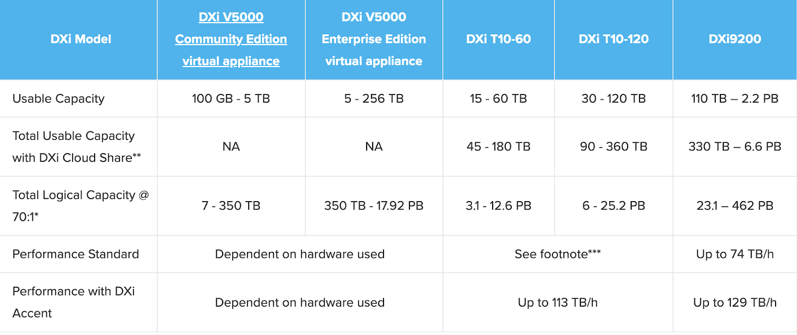 Quantum comparsion table for different data backup applieances.