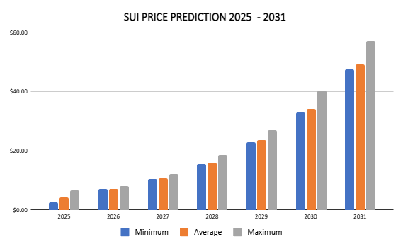 SUI price prediction 2025 - 2031