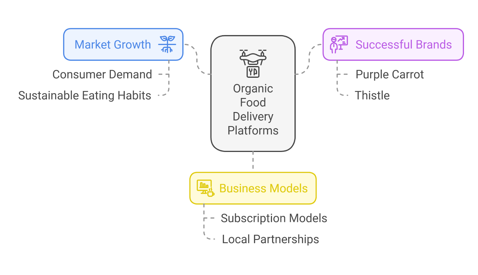 The Perfect Time to Invest in Organic Food Delivery Platform Development