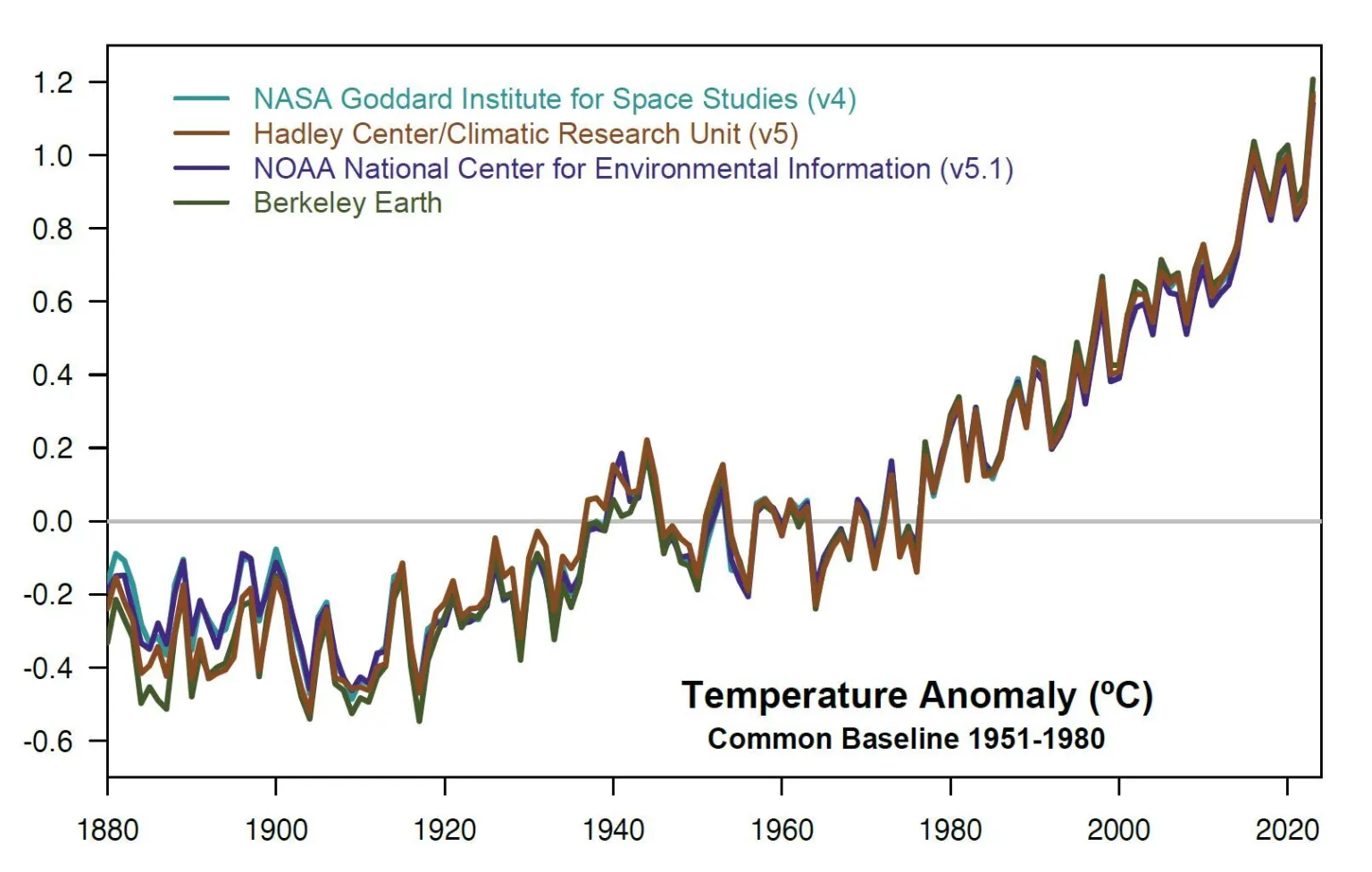 Gráfico anomalías temperaturas