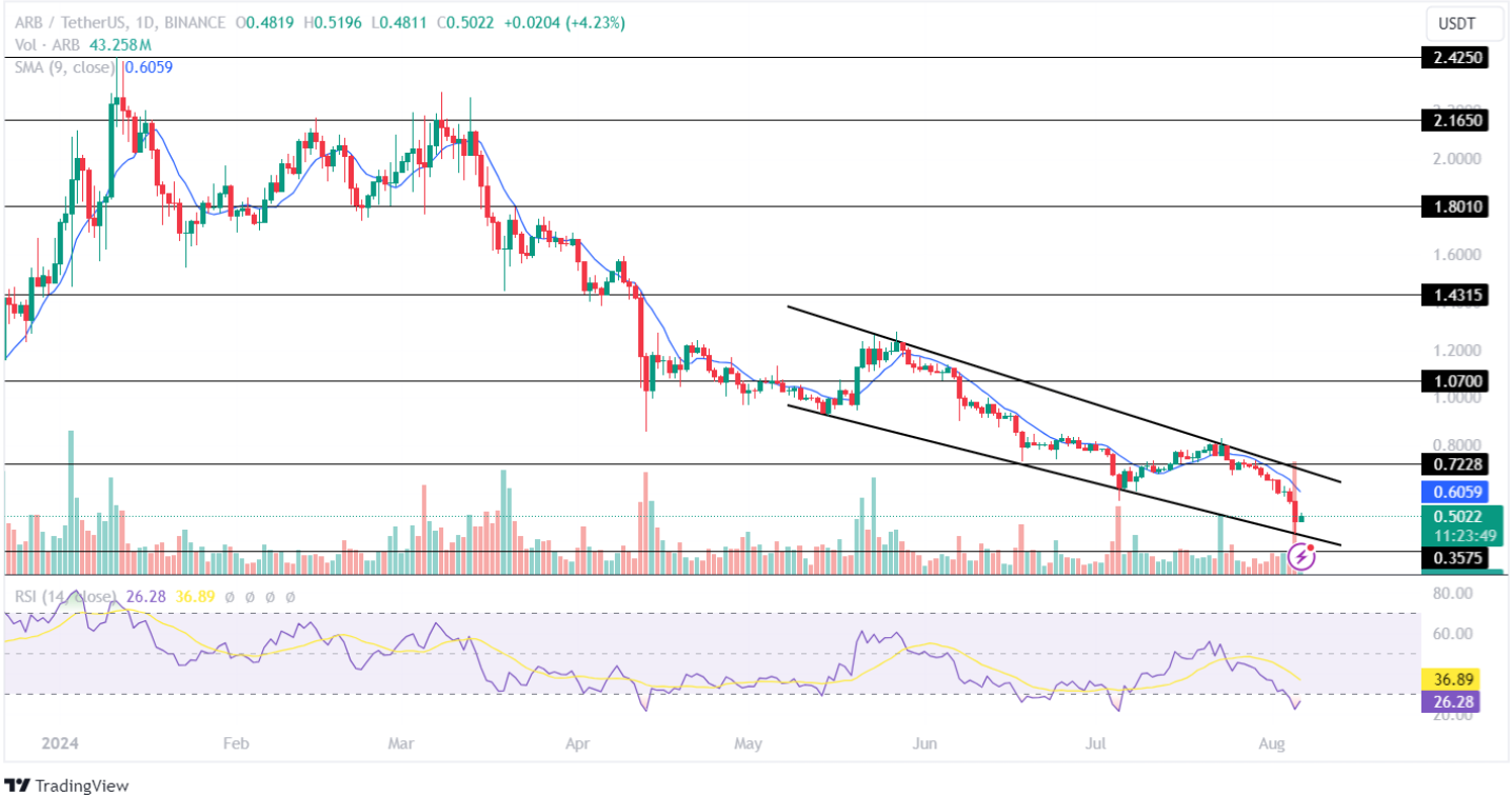 Arbitrum Price Analysis