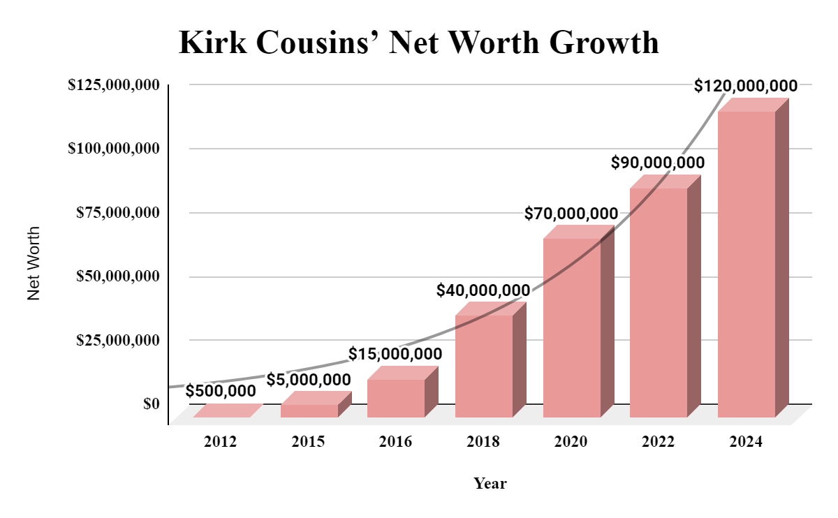 Kirk Cousins’ Net Worth Growth: Year-by-Year Breakdown