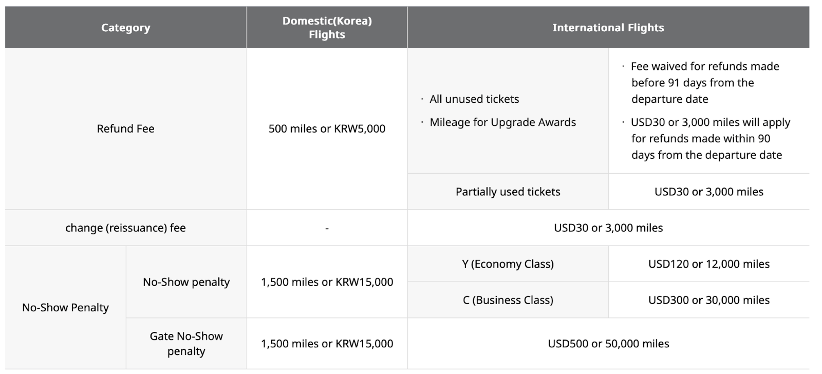 Asiana award ticket change and cancellation fees