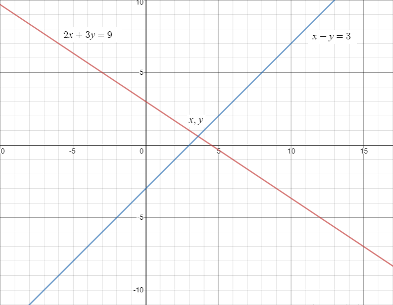 Graphical Method of Solving Linear Equations