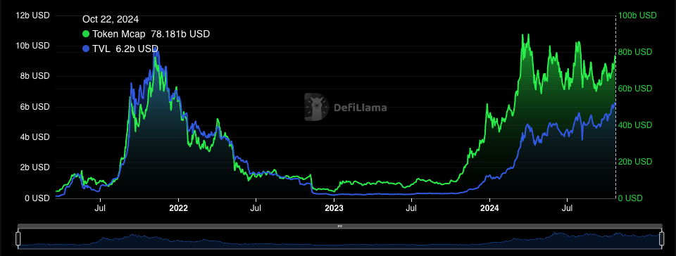 DeFi Solana ecosystem growth chart. 