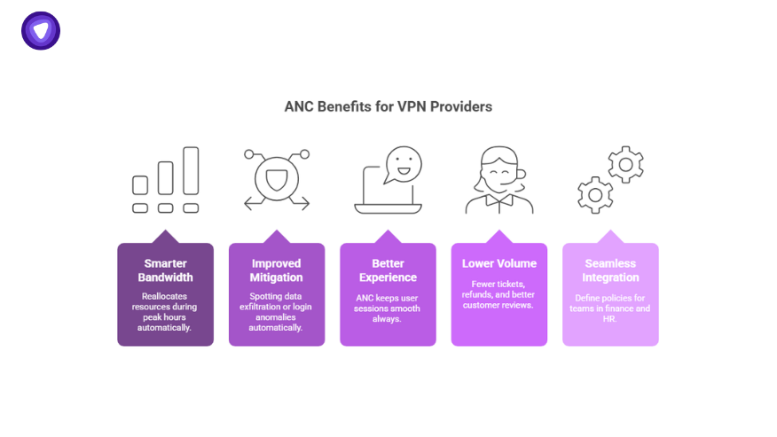 Illustration of ANC benefits for VPN providers, highlighting how adaptive network control improves bandwidth, mitigation, and user experience.