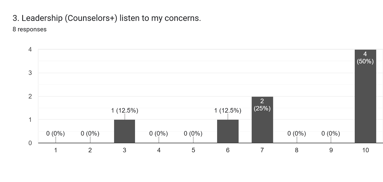 Forms response chart. Question title: 3. Leadership (Counselors+) listen to my concerns.. Number of responses: 8 responses.