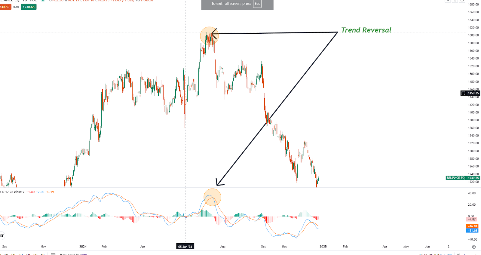 Best Indicators For Swing Trading

