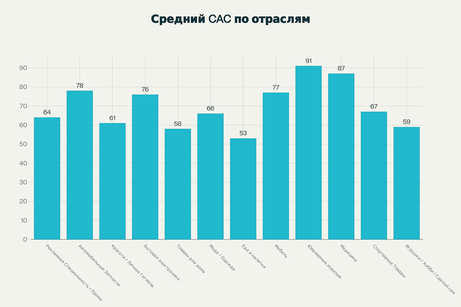 Стоимость привлечения клиента (CAC): что это и как её рассчитать