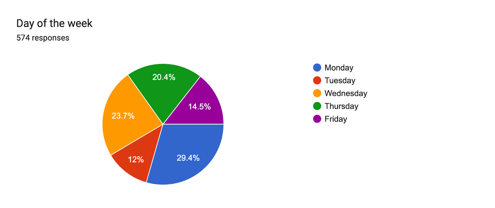 Forms response chart. Question title: Day of the week. Number of responses: 574 responses.